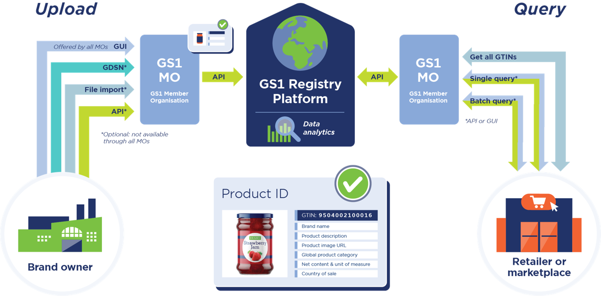 GS1 Registry Platform